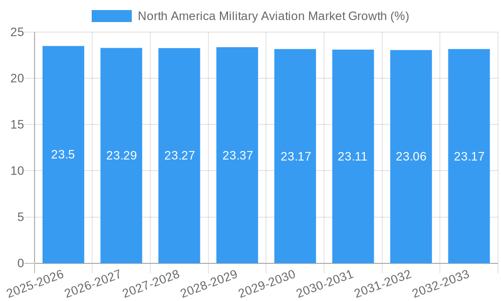 North America Military Aviation Market Growth