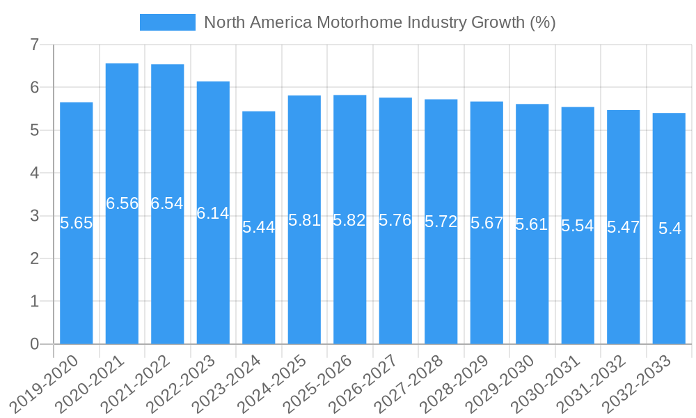 North America Motorhome Industry Growth