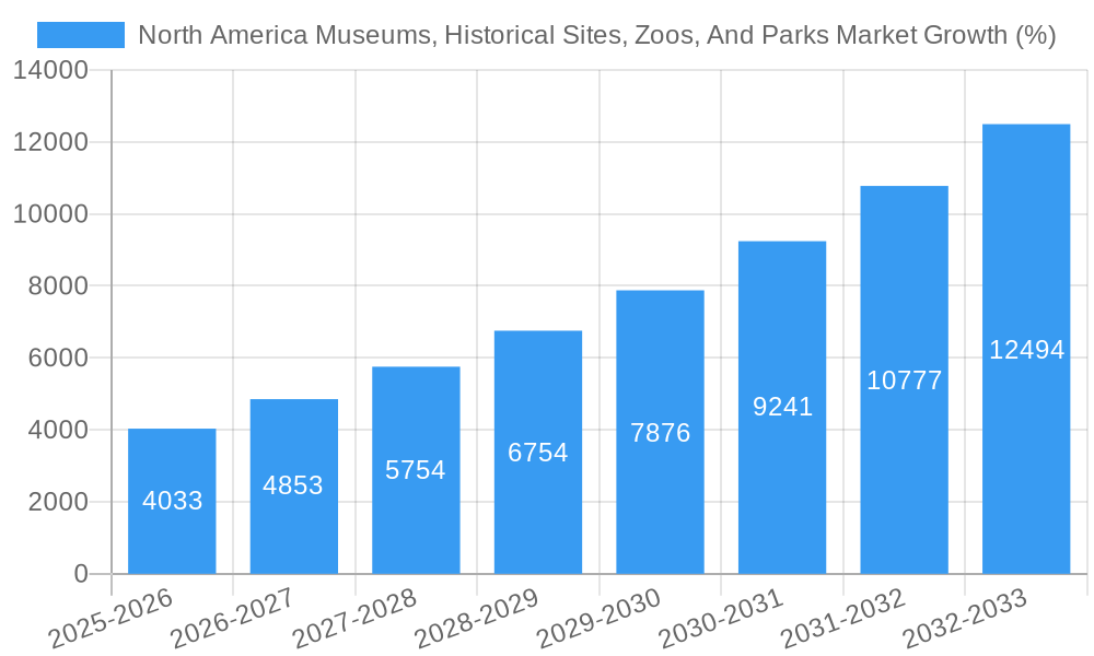 North America Museums, Historical Sites, Zoos, And Parks Market Growth