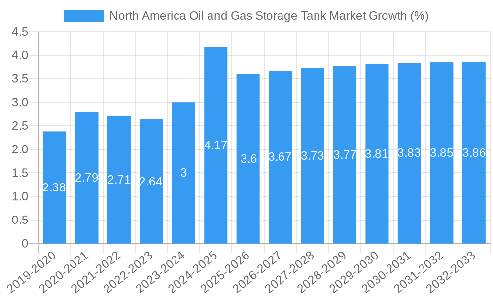 North America Oil and Gas Storage Tank Market Growth