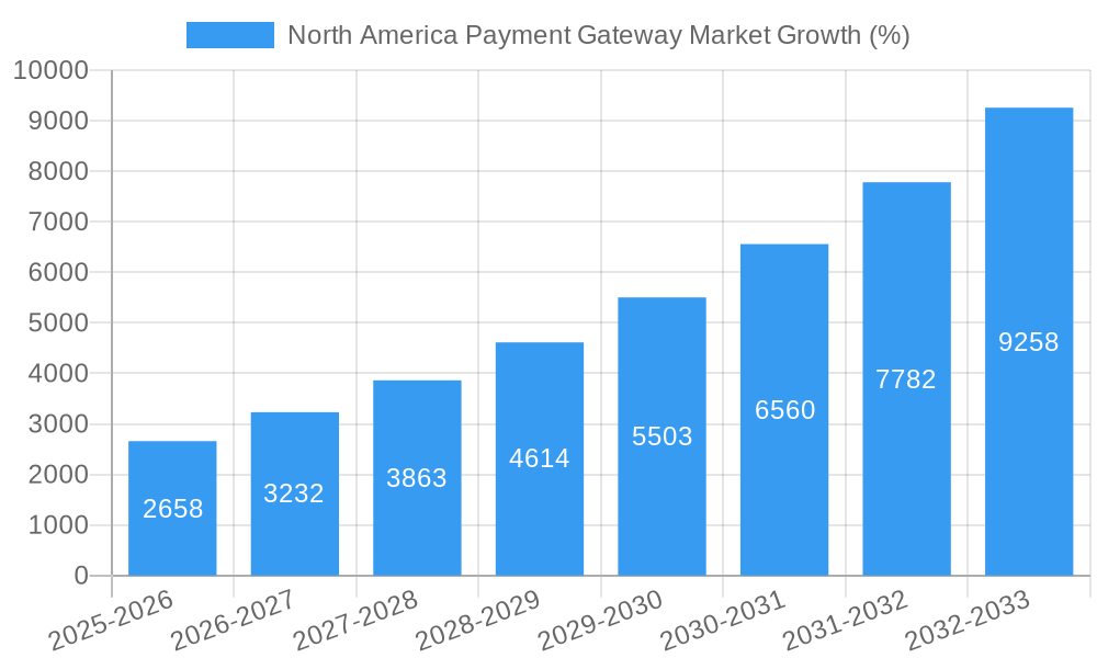 North America Payment Gateway Market Growth