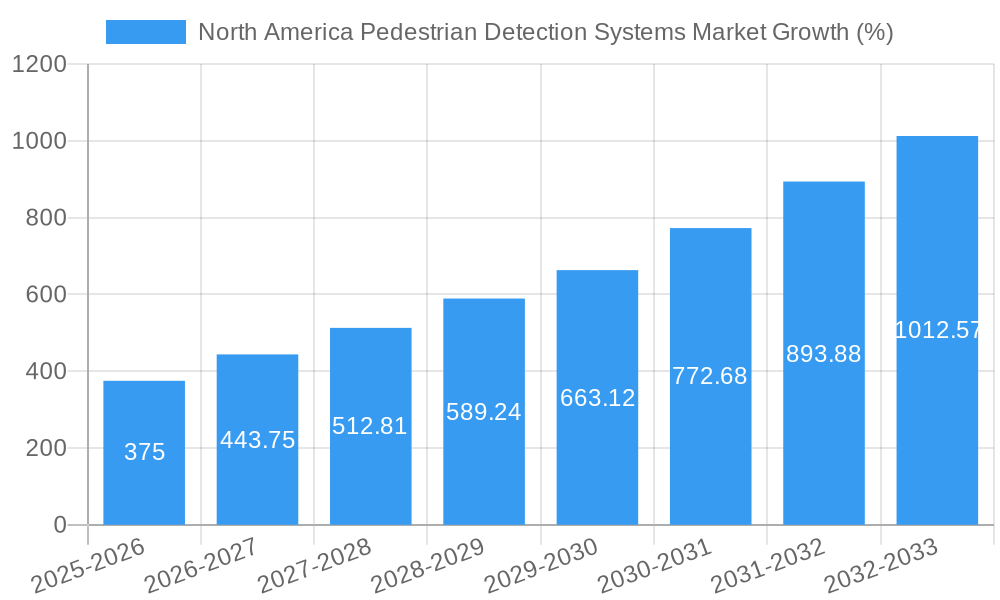 North America Pedestrian Detection Systems Market Growth