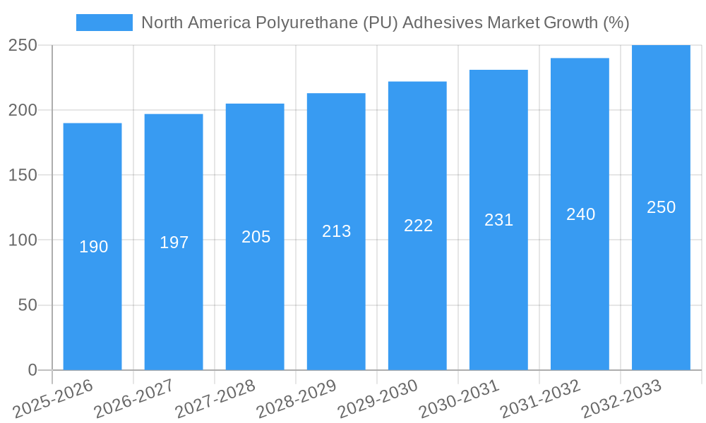 North America Polyurethane (PU) Adhesives Market Growth