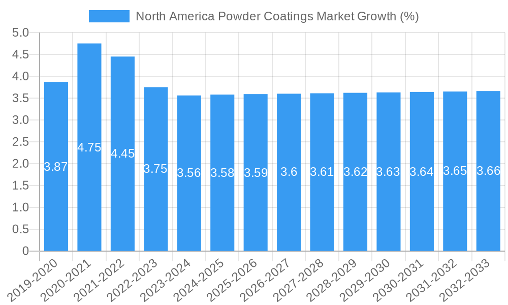 North America Powder Coatings Market Growth