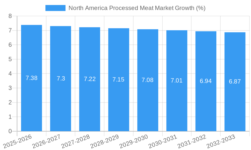 North America Processed Meat Market Growth