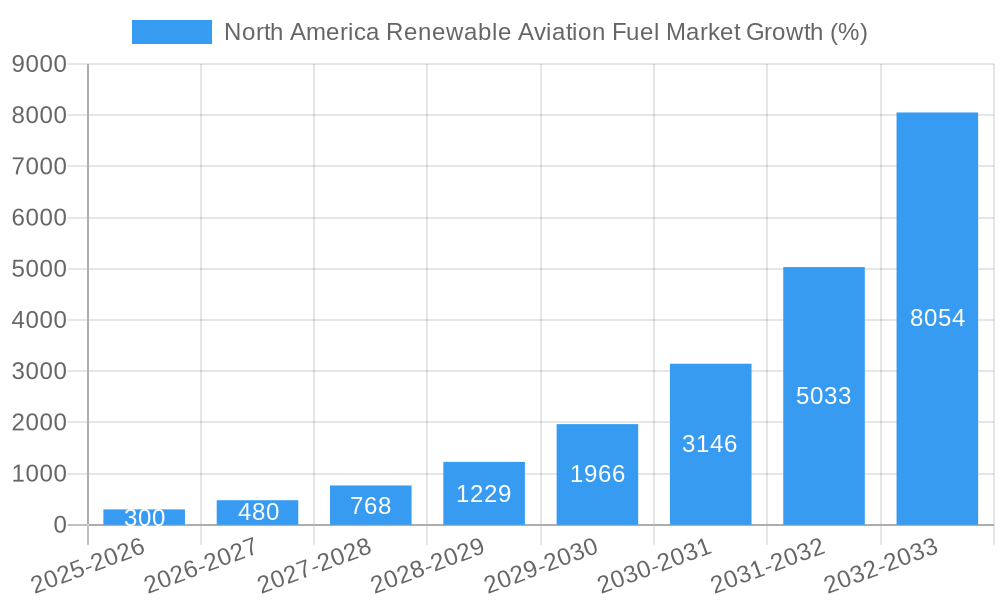 North America Renewable Aviation Fuel Market Growth