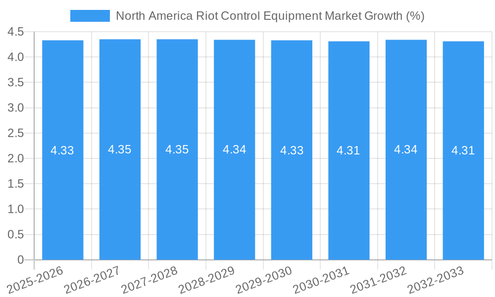 North America Riot Control Equipment Market Growth