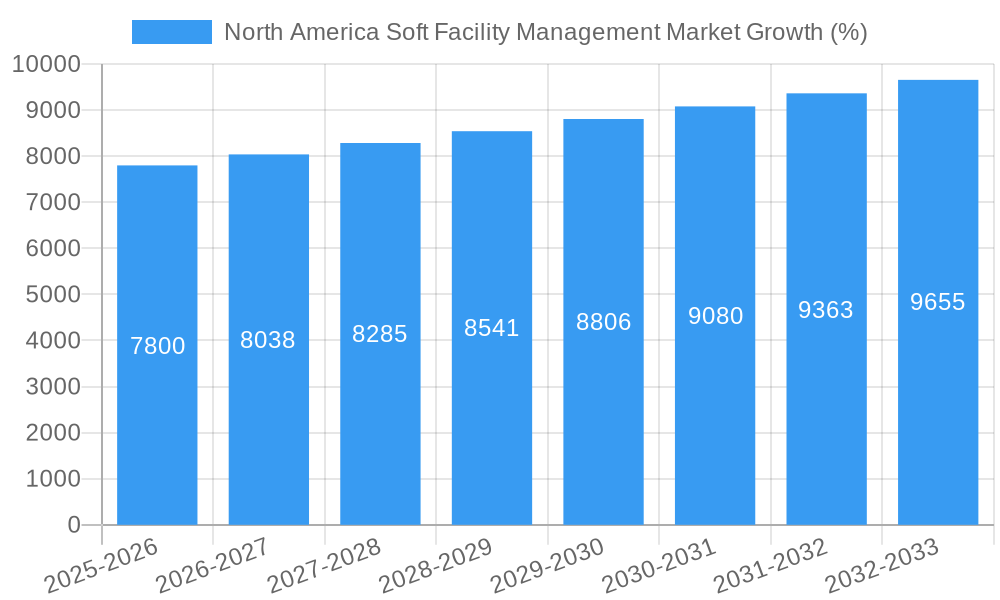 North America Soft Facility Management Market Growth
