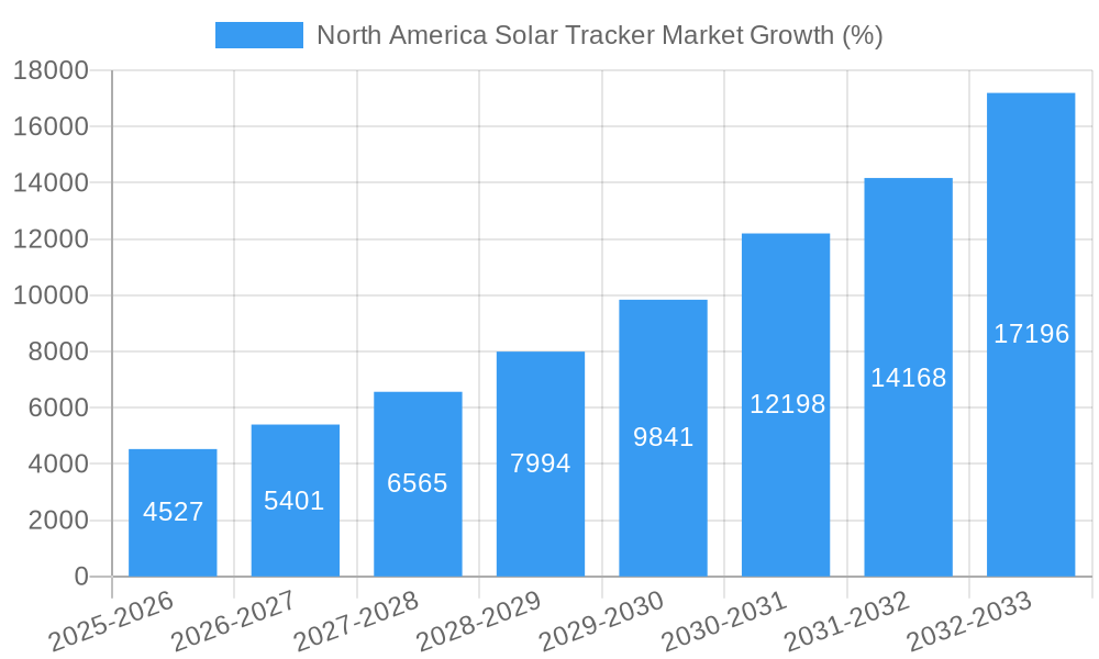 North America Solar Tracker Market Growth