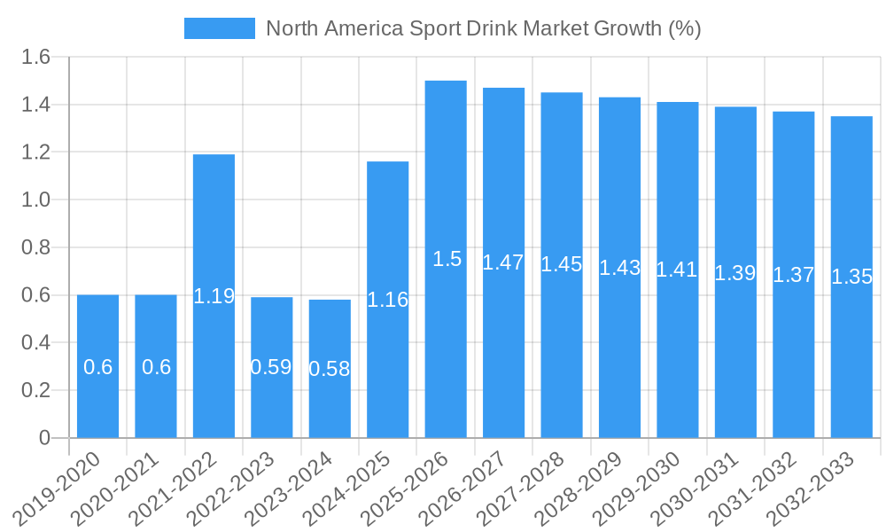 North America Sport Drink Market Growth