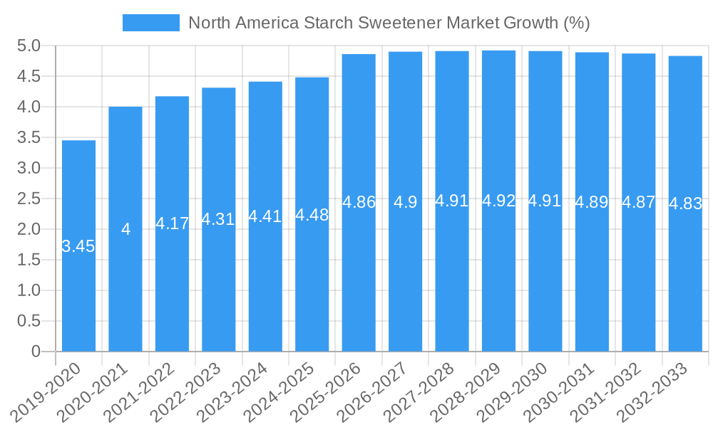 North America Starch Sweetener Market Growth