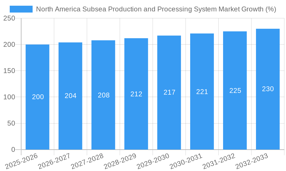 North America Subsea Production and Processing System Market Growth