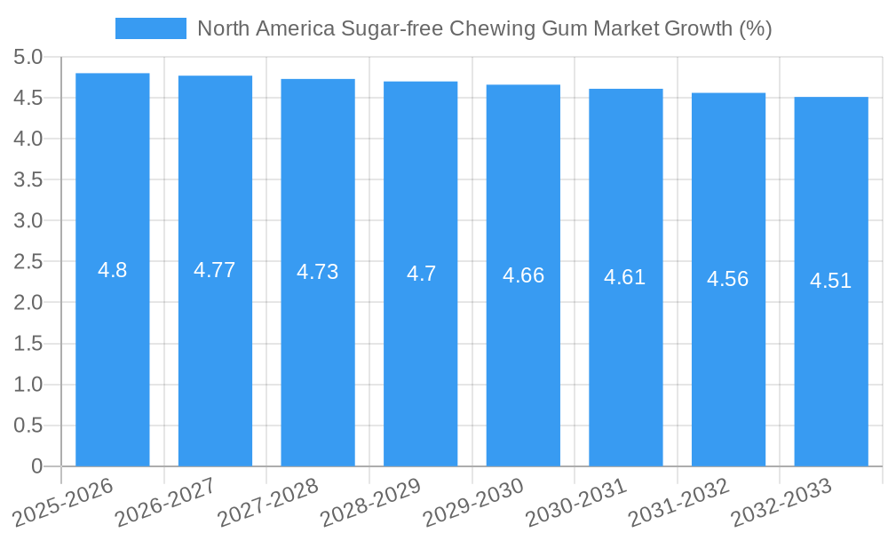 North America Sugar-free Chewing Gum Market Growth