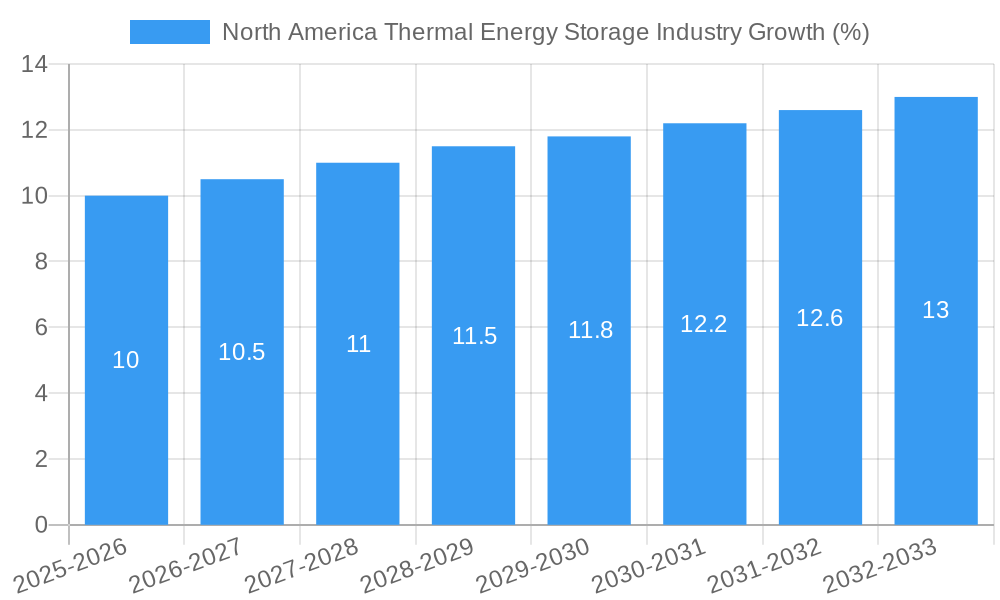 North America Thermal Energy Storage Industry Growth