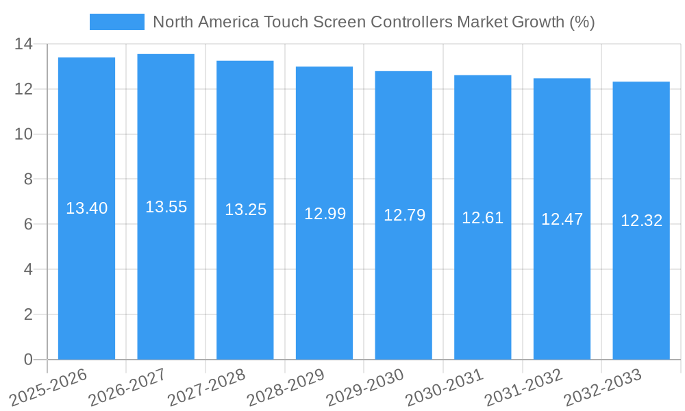 North America Touch Screen Controllers Market Growth