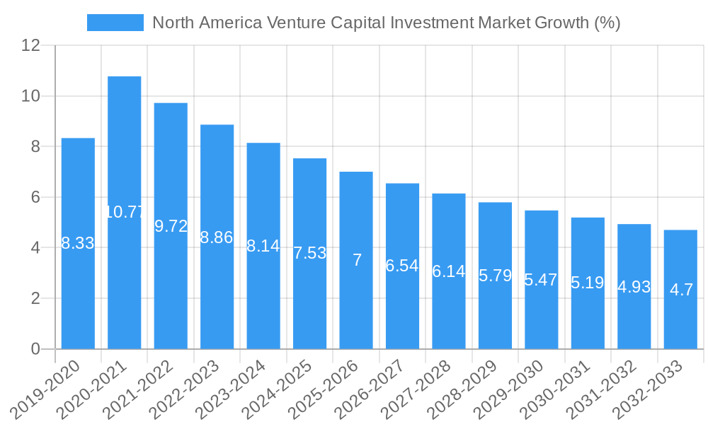 North America Venture Capital Investment Market Growth