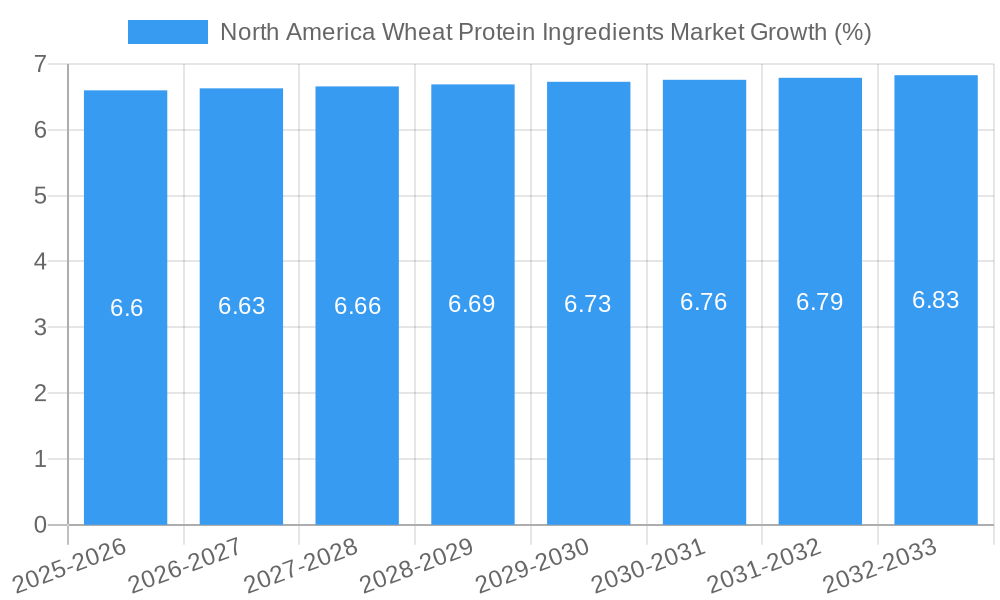 North America Wheat Protein Ingredients Market Growth