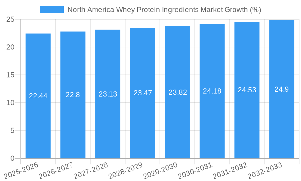 North America Whey Protein Ingredients Market Growth