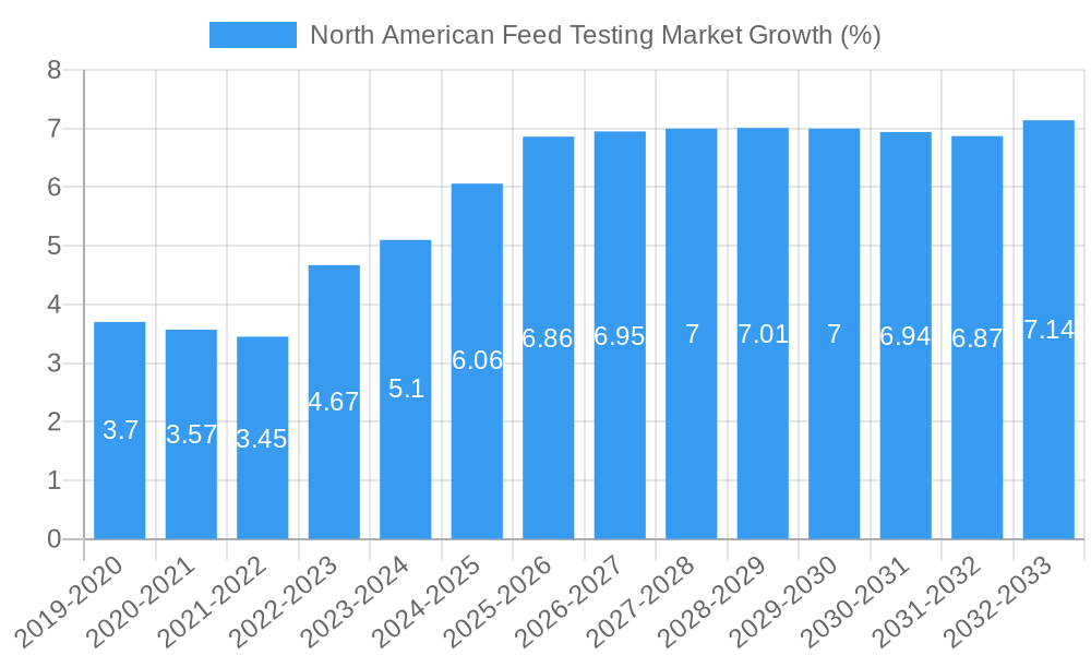 North American Feed Testing Market Growth