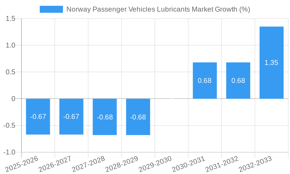 Norway Passenger Vehicles Lubricants Market Growth