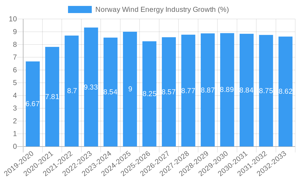Norway Wind Energy Industry Growth