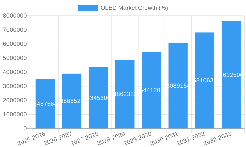 OLED Market Growth