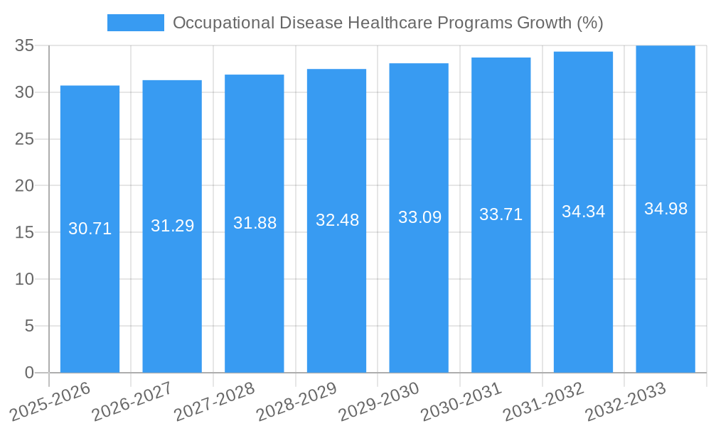 Occupational Disease Healthcare Programs Growth