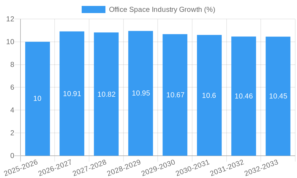 Office Space Industry Growth