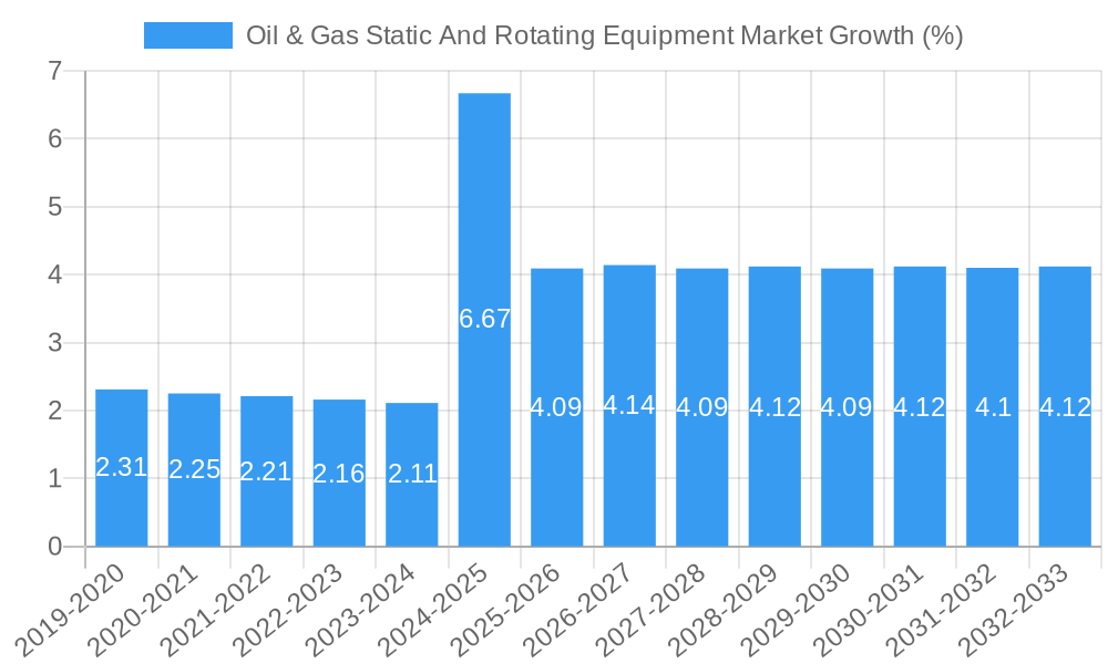 Oil & Gas Static And Rotating Equipment Market Growth