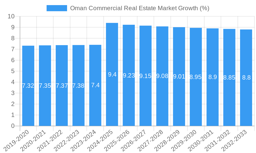 Oman Commercial Real Estate Market Growth