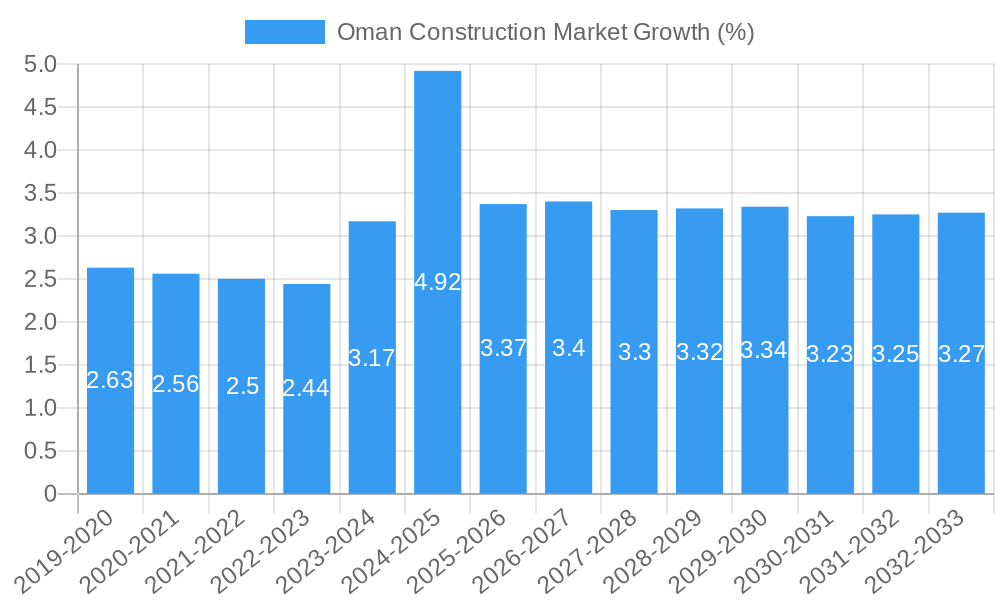 Oman Construction Market Growth