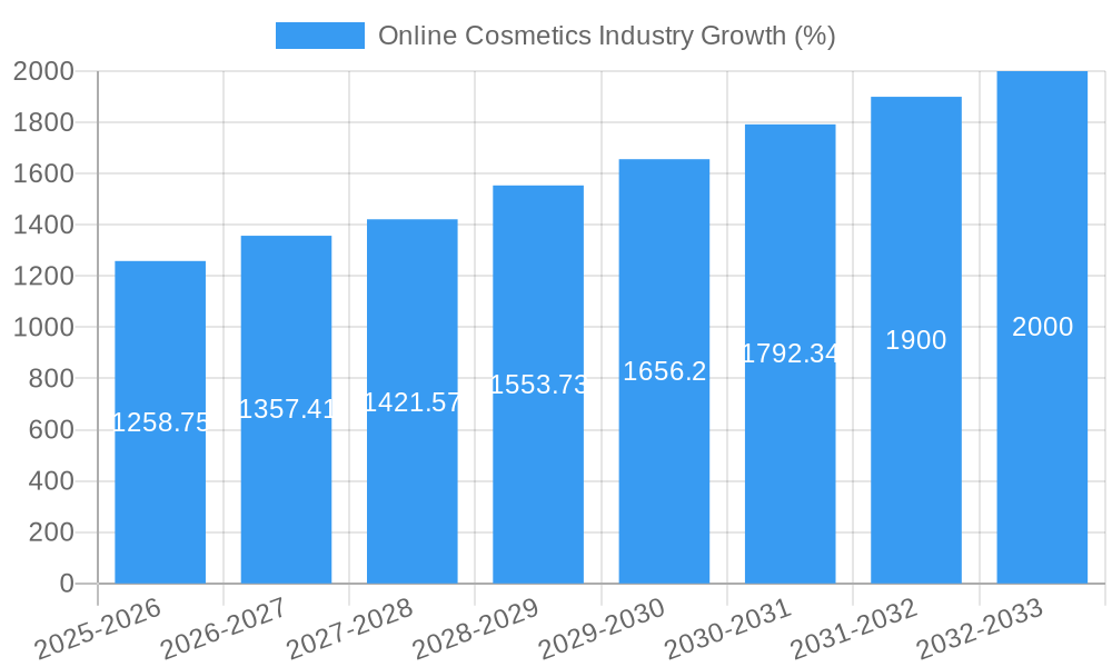 Online Cosmetics Industry Growth