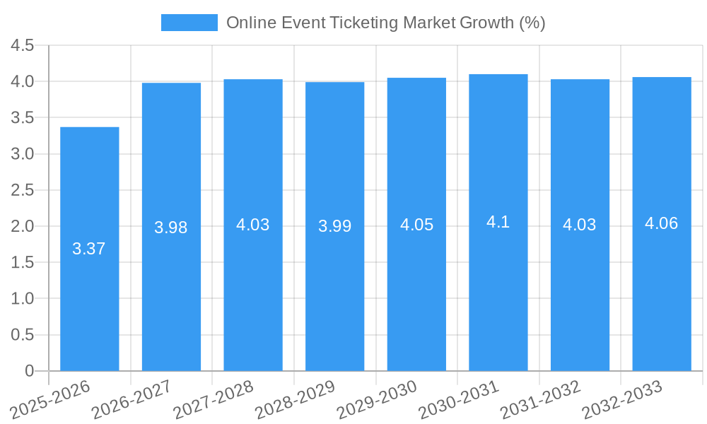 Online Event Ticketing Market Growth
