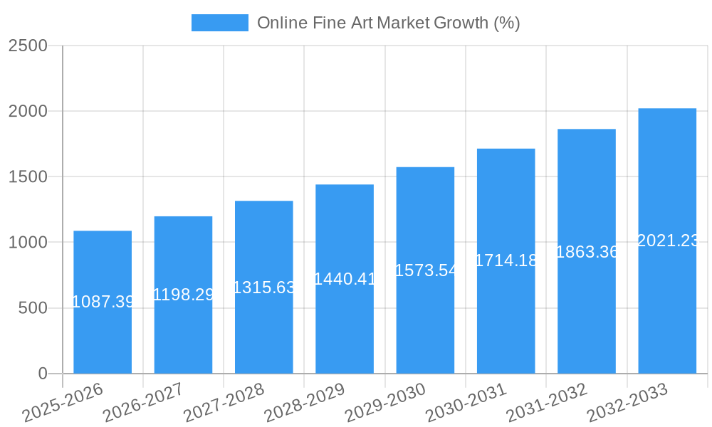 Online Fine Art Market Growth