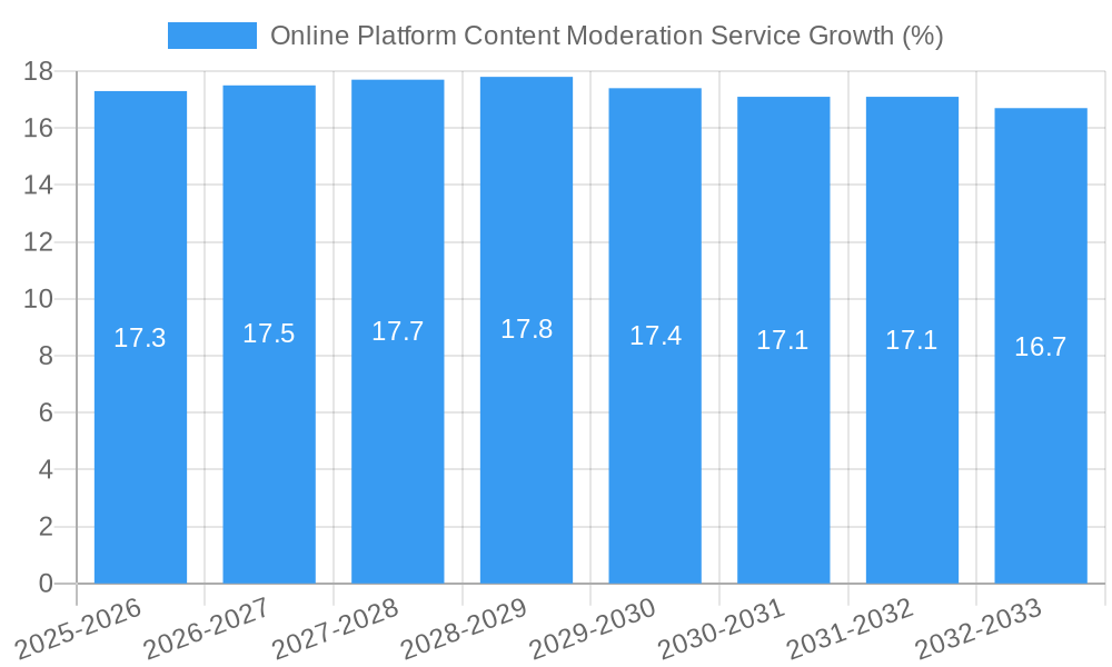 Online Platform Content Moderation Service Growth