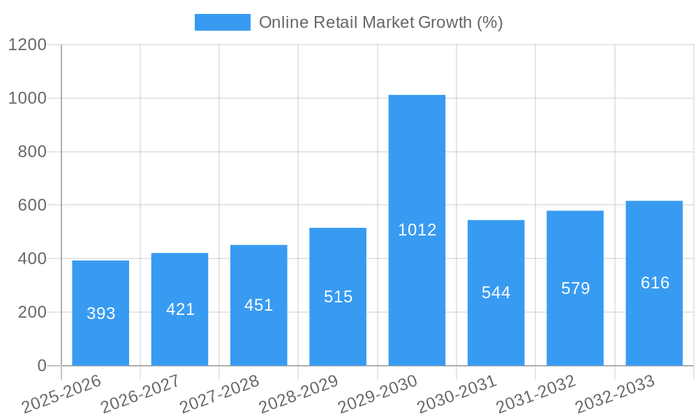 Online Retail Market Growth