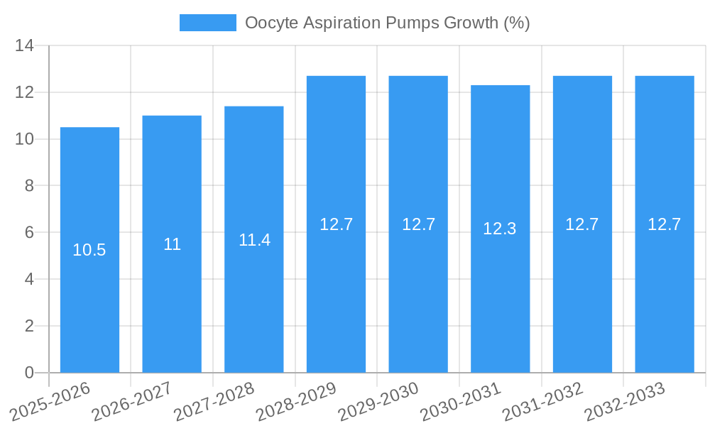 Oocyte Aspiration Pumps Growth