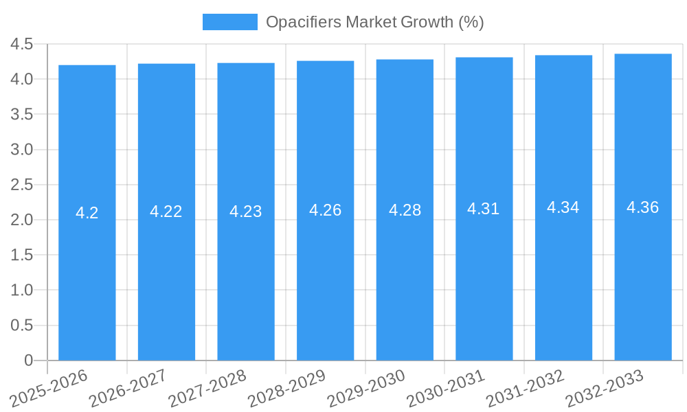 Opacifiers Market Growth