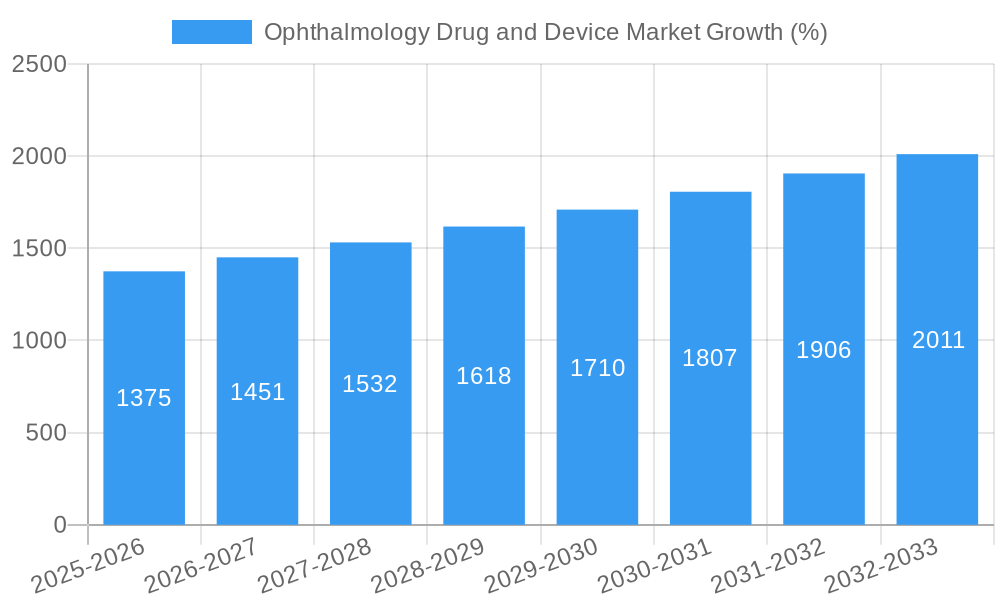 Ophthalmology Drug and Device Market Growth