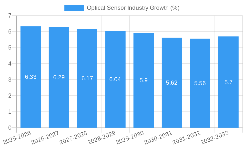 Optical Sensor Industry Growth