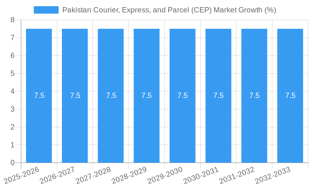 Pakistan Courier, Express, and Parcel (CEP) Market Growth
