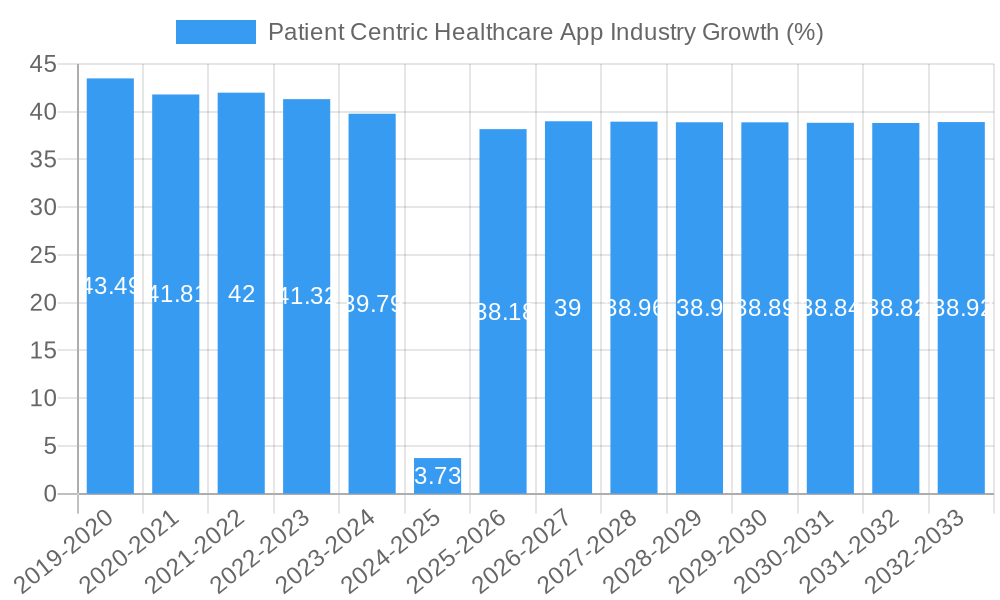 Patient Centric Healthcare App Industry Growth