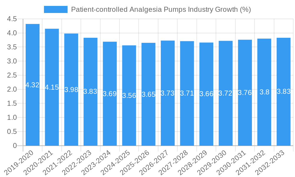 Patient-controlled Analgesia Pumps Industry Growth