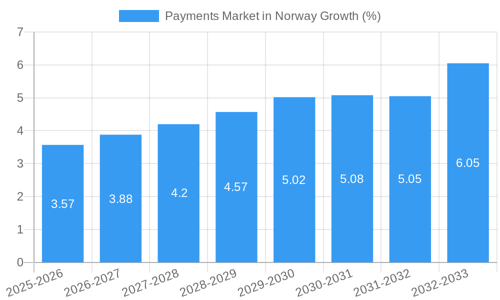 Payments Market in Norway Growth