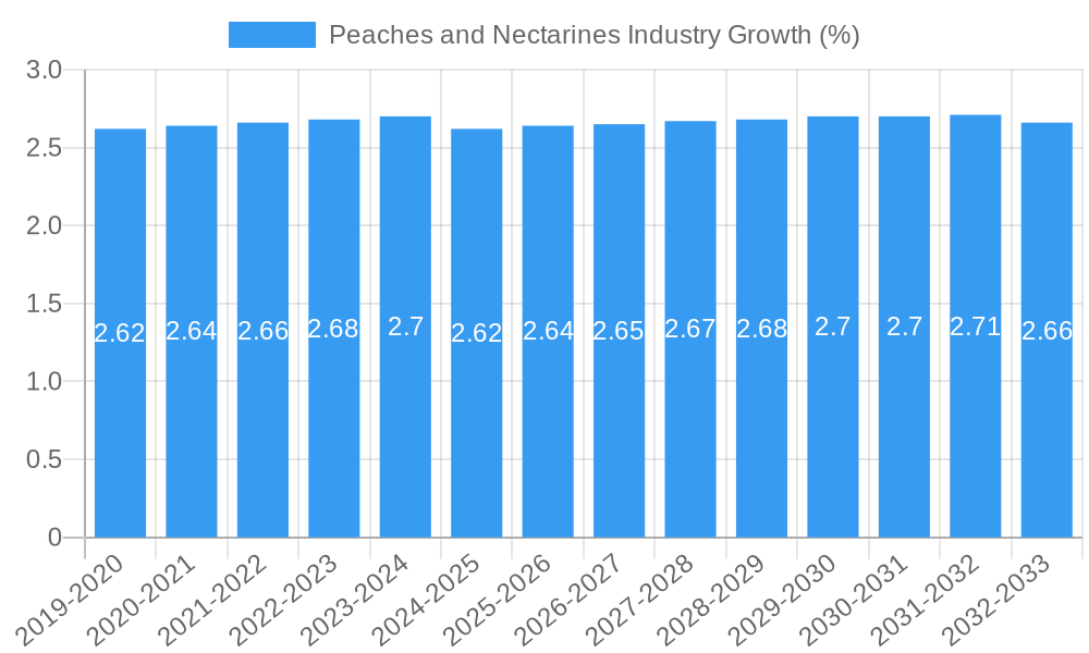 Peaches and Nectarines Industry Growth