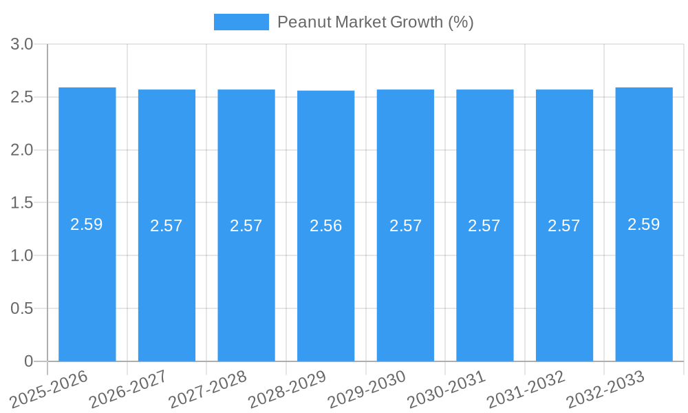 Peanut Market Growth
