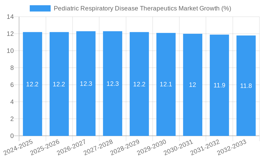 Pediatric Respiratory Disease Therapeutics Market Growth