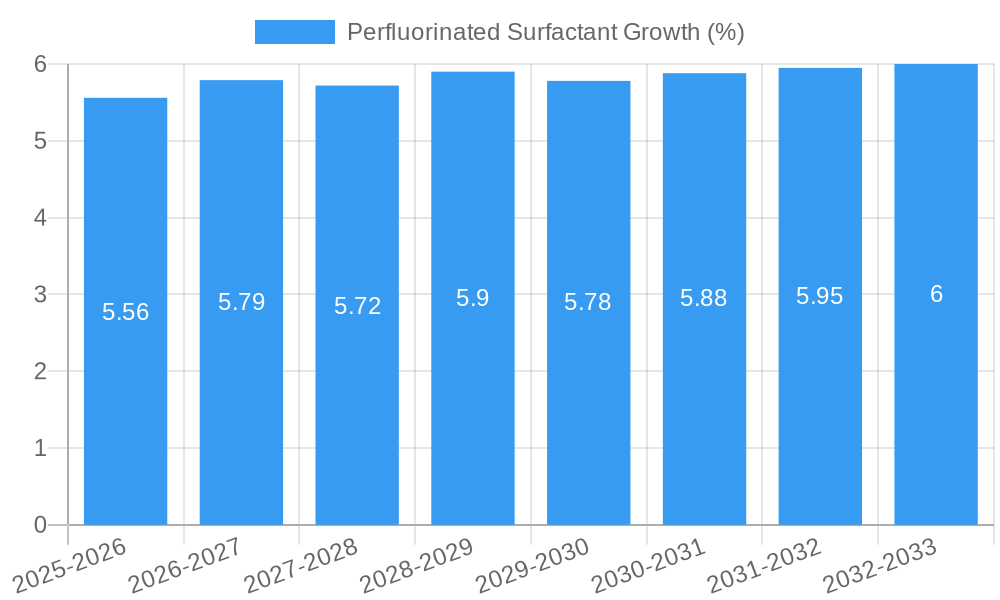 Perfluorinated Surfactant Growth