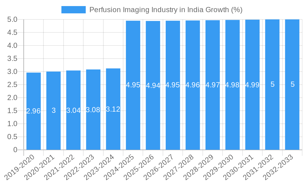Perfusion Imaging Industry in India Growth