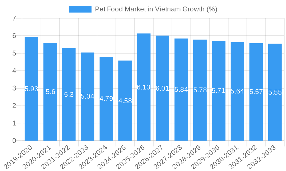 Pet Food Market in Vietnam Growth